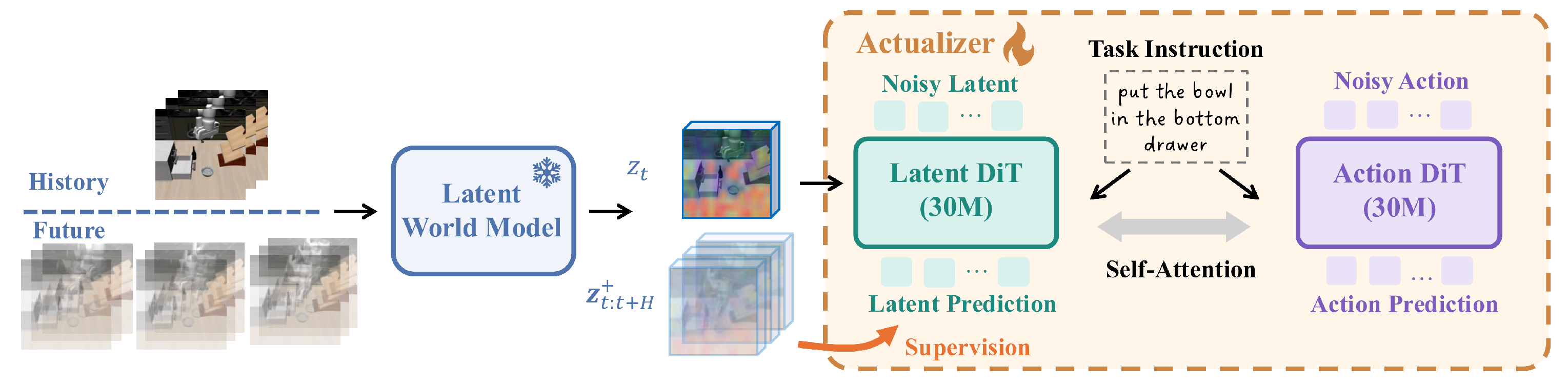 RoboActualizer overview: a frozen latent world model predicts future latents, and a lightweight actualizer with latent and action DiT branches turns them into robot actions.