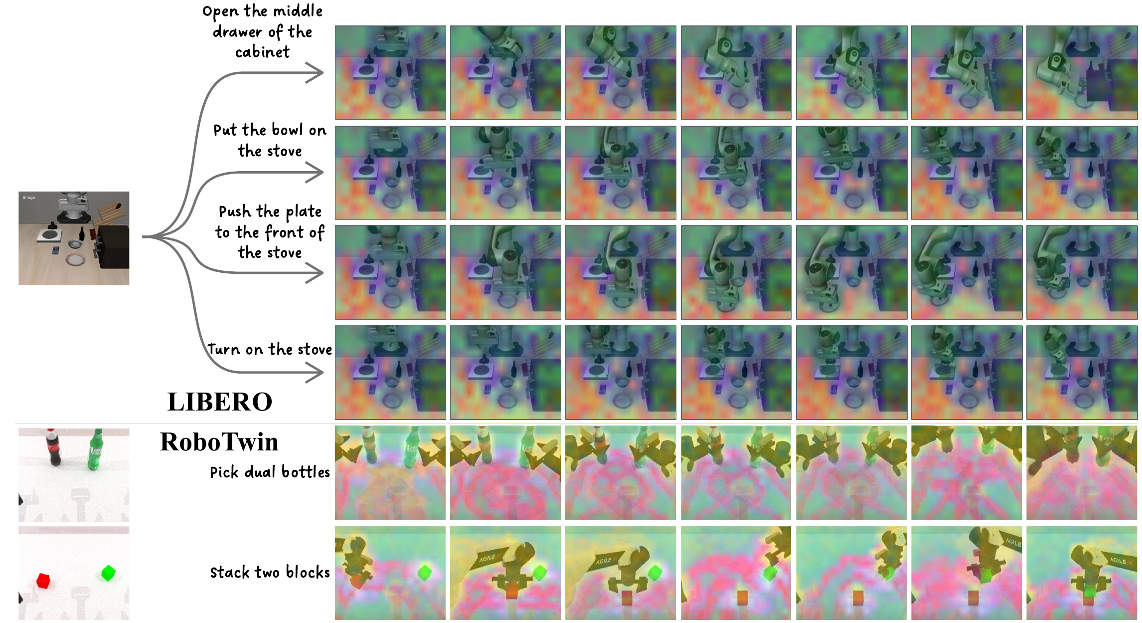 PCA visualization of task-conditioned future latent predictions on LIBERO and RoboTwin tasks.