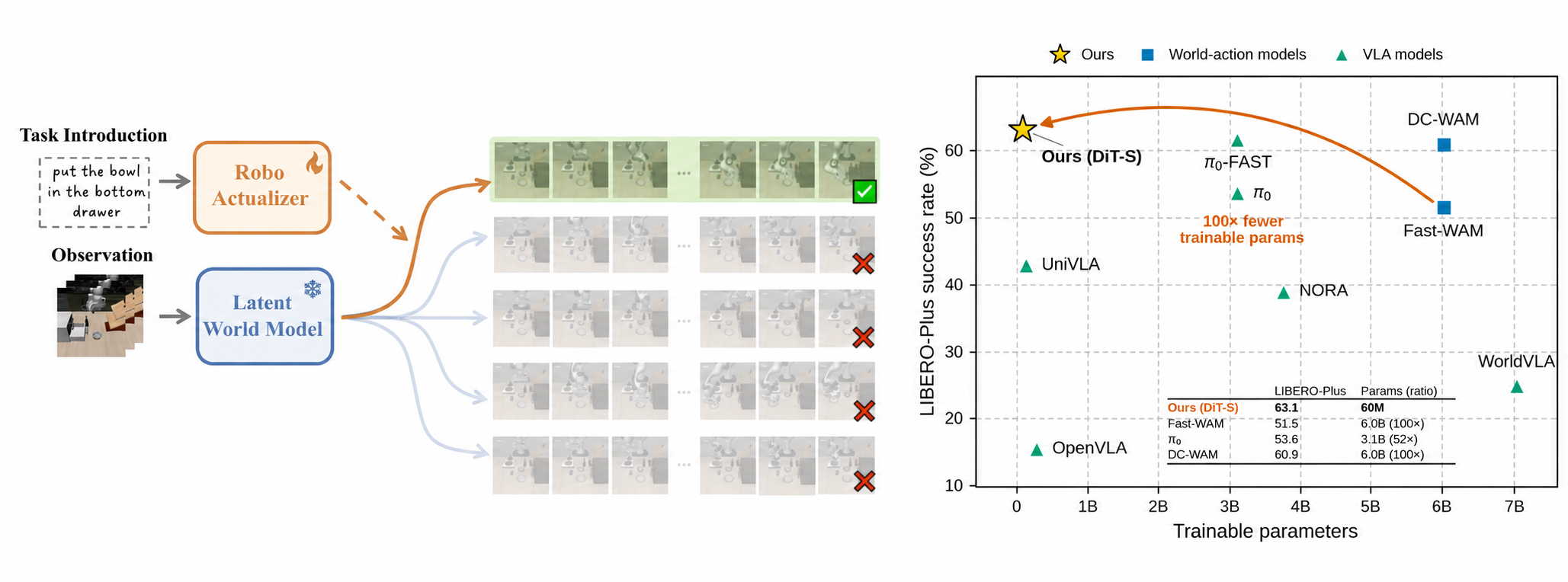 RoboActualizer selects a successful future from a latent world model and achieves strong performance with fewer trainable parameters.